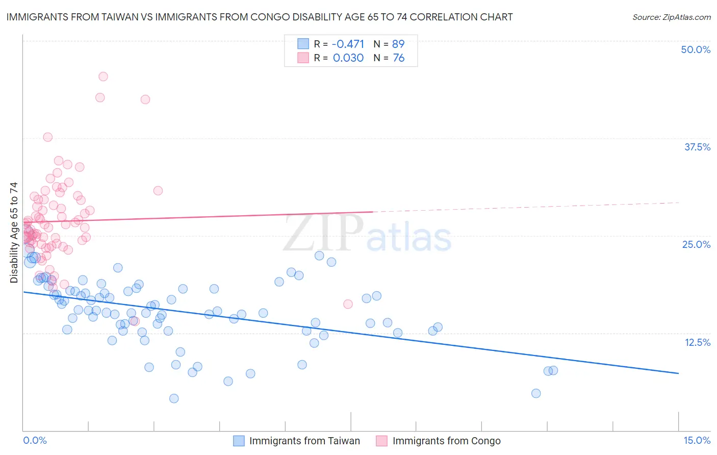 Immigrants from Taiwan vs Immigrants from Congo Disability Age 65 to 74