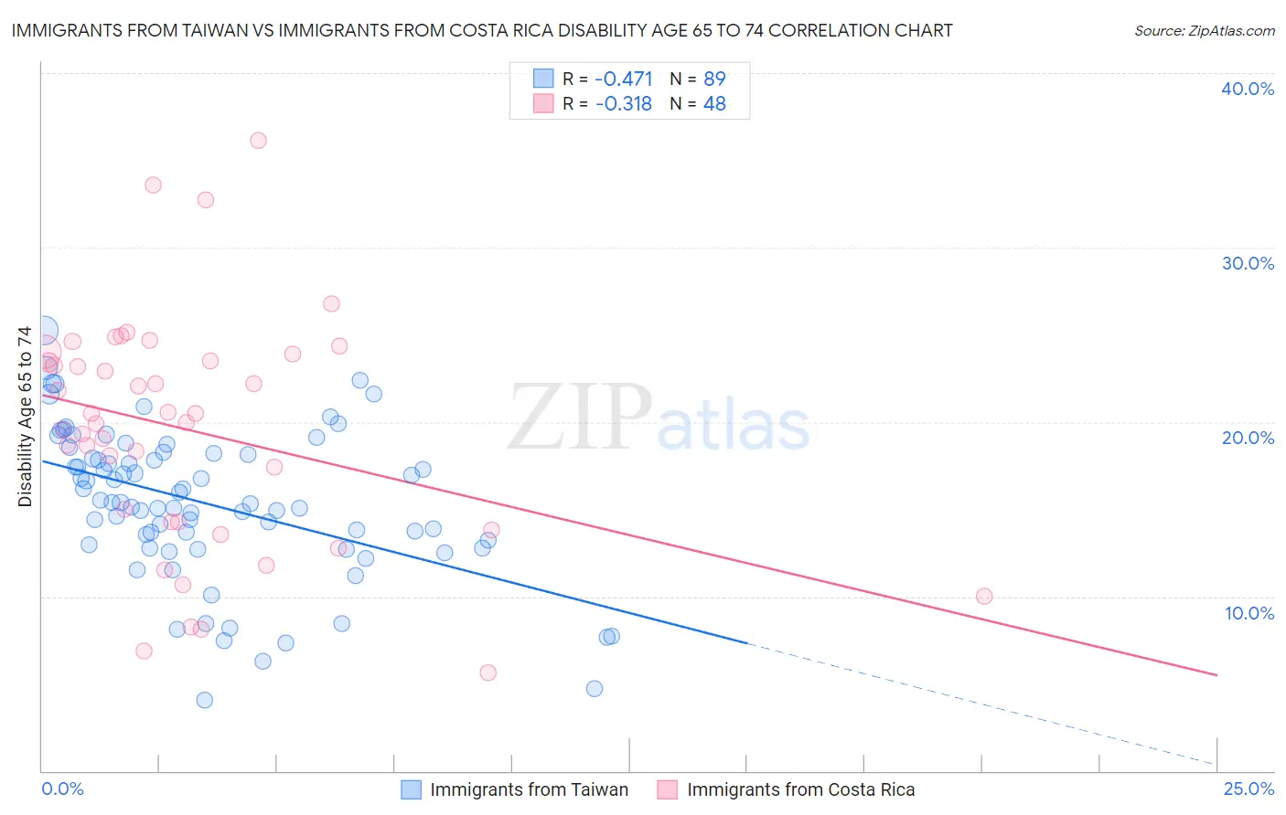 Immigrants from Taiwan vs Immigrants from Costa Rica Disability Age 65 to 74