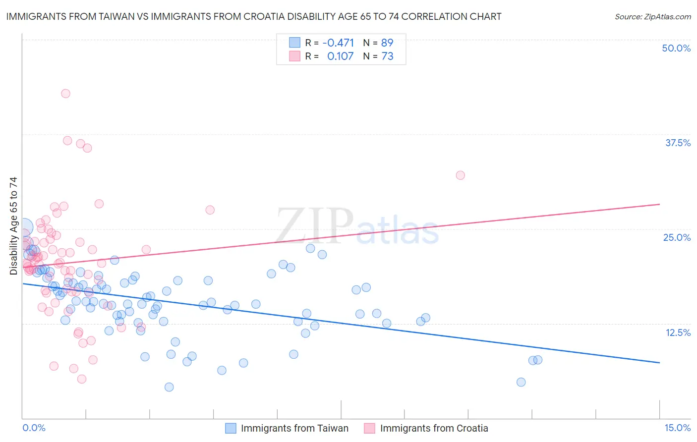 Immigrants from Taiwan vs Immigrants from Croatia Disability Age 65 to 74