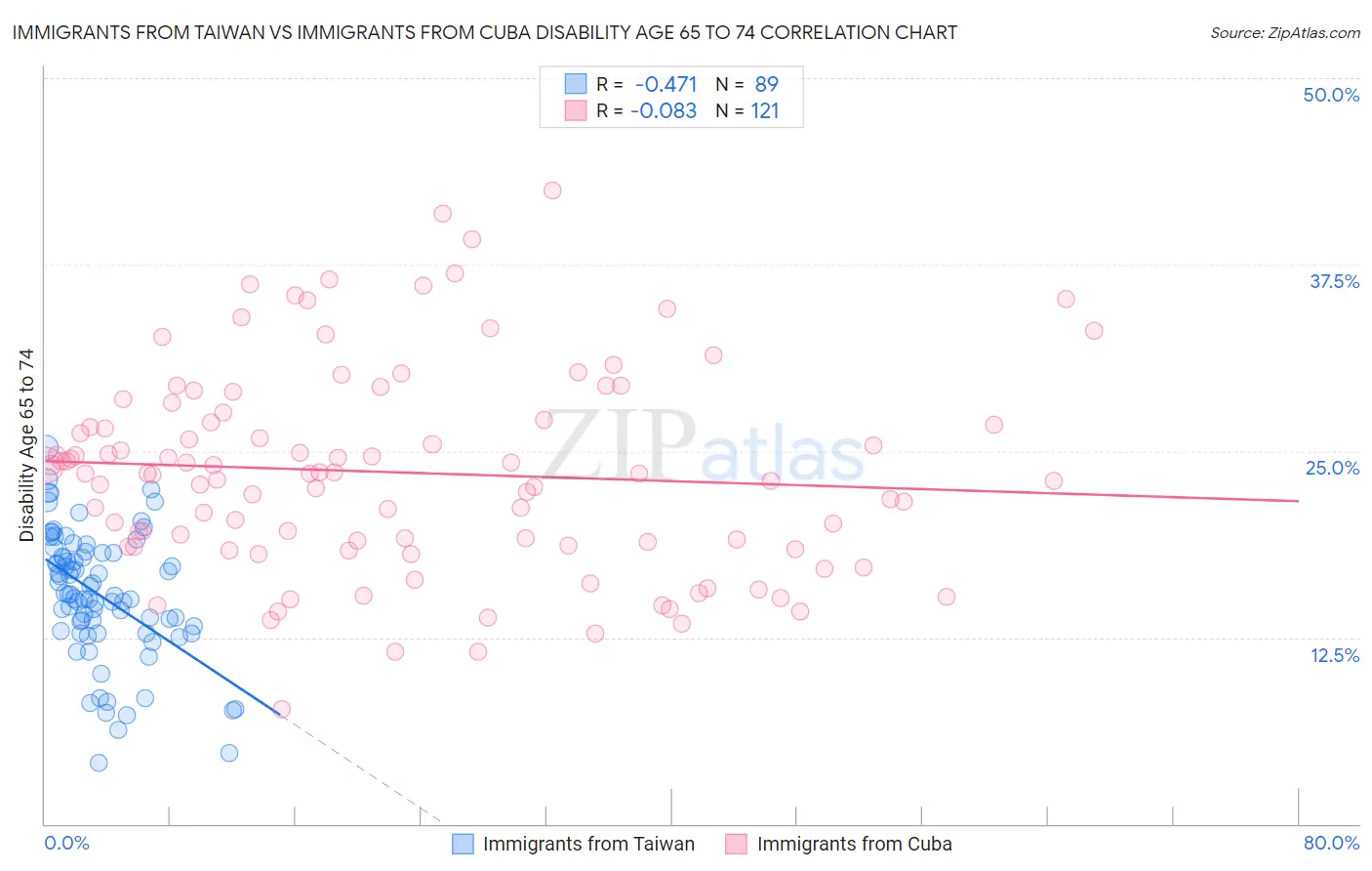 Immigrants from Taiwan vs Immigrants from Cuba Disability Age 65 to 74