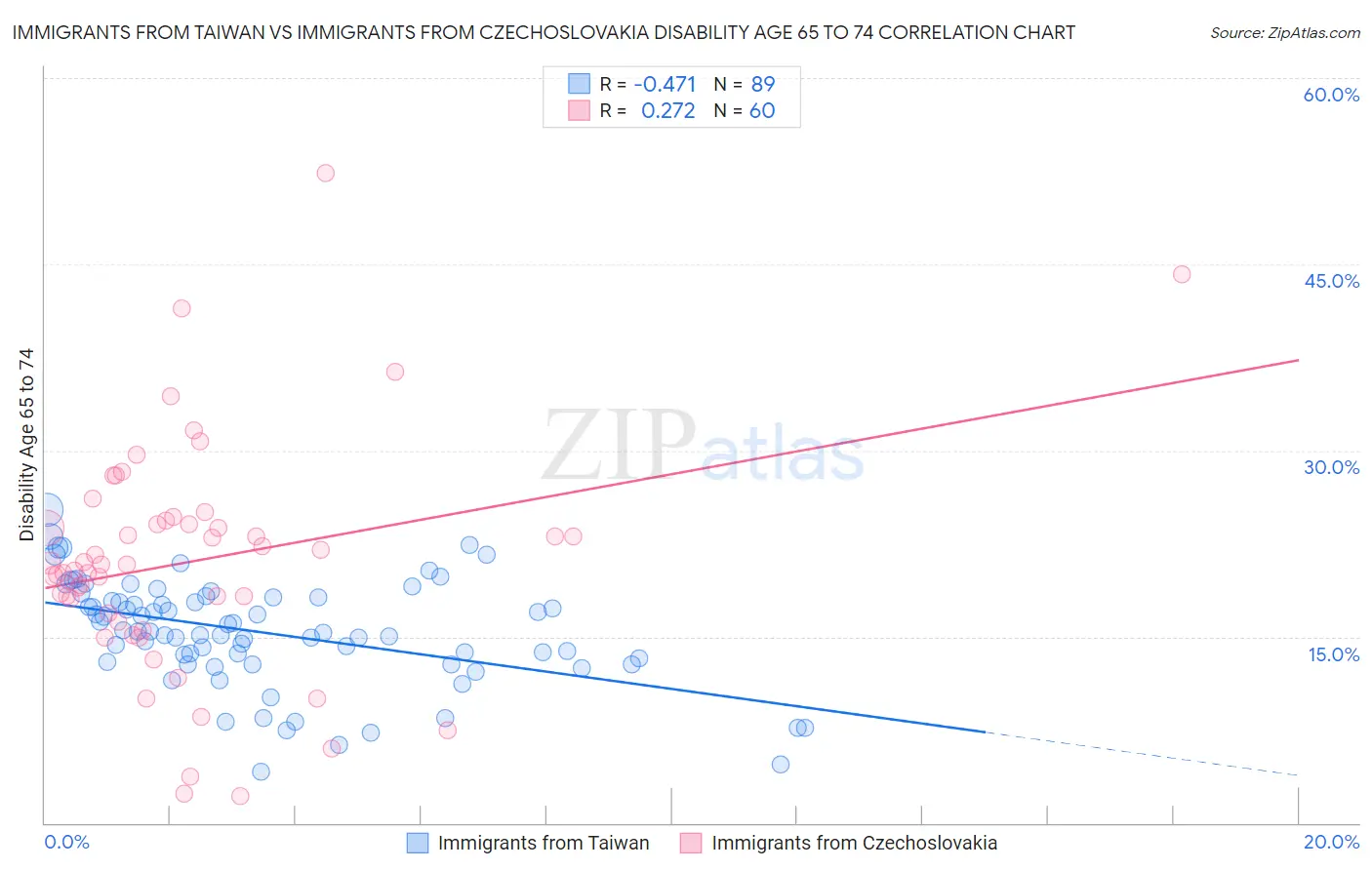 Immigrants from Taiwan vs Immigrants from Czechoslovakia Disability Age 65 to 74