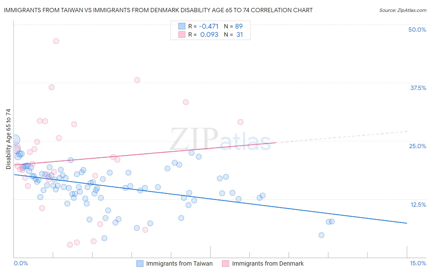 Immigrants from Taiwan vs Immigrants from Denmark Disability Age 65 to 74
