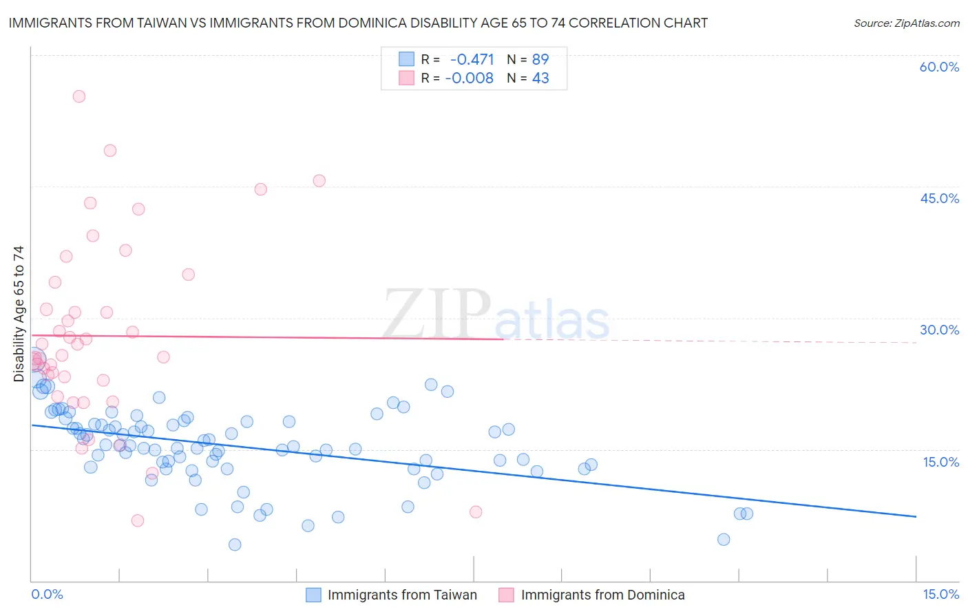 Immigrants from Taiwan vs Immigrants from Dominica Disability Age 65 to 74