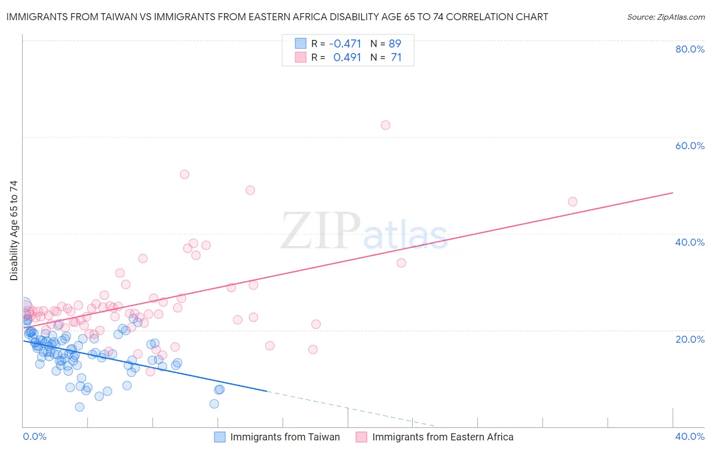 Immigrants from Taiwan vs Immigrants from Eastern Africa Disability Age 65 to 74