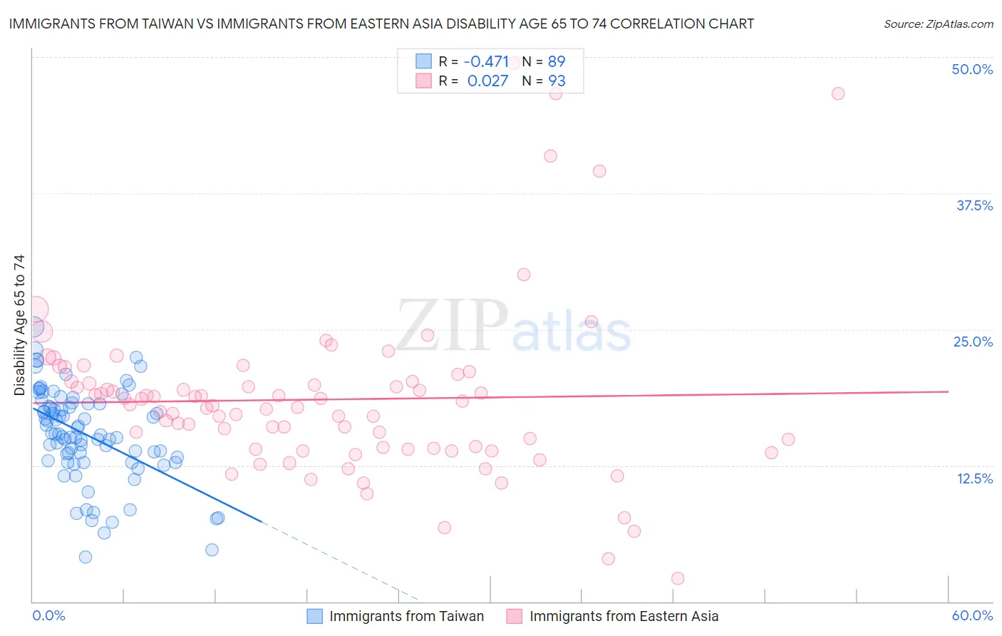 Immigrants from Taiwan vs Immigrants from Eastern Asia Disability Age 65 to 74