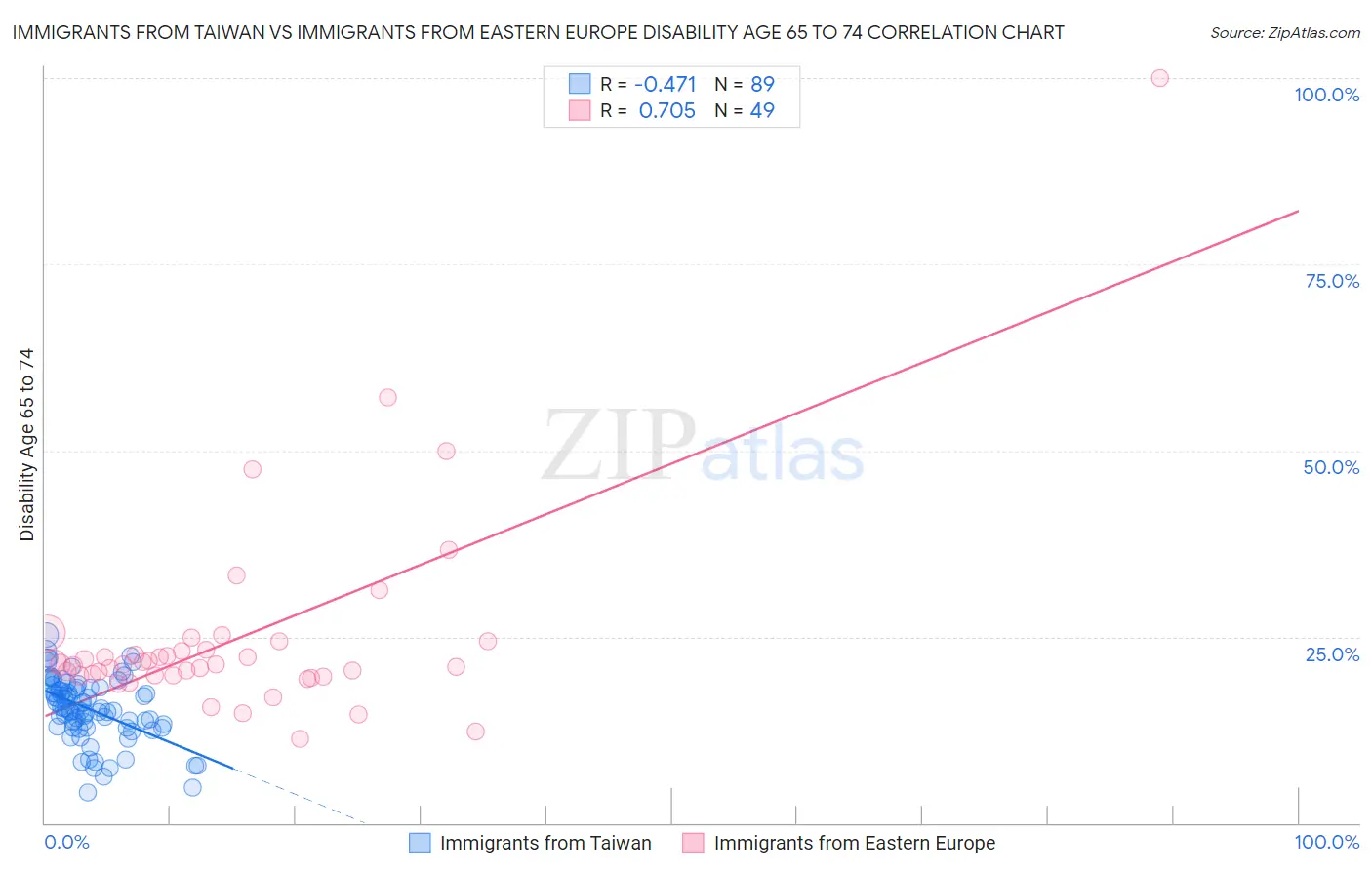 Immigrants from Taiwan vs Immigrants from Eastern Europe Disability Age 65 to 74