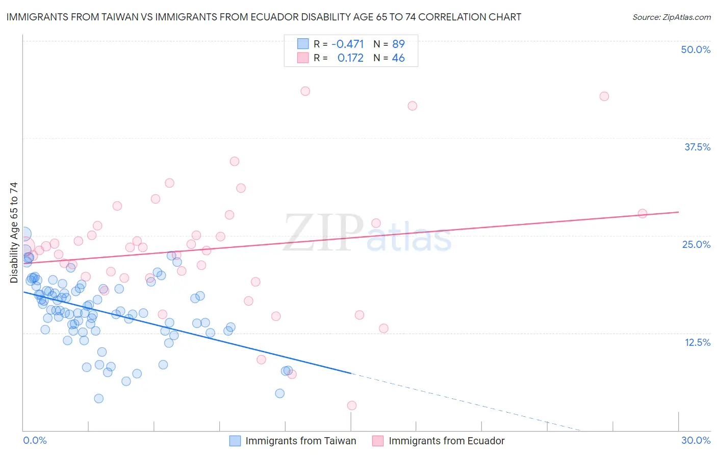 Immigrants from Taiwan vs Immigrants from Ecuador Disability Age 65 to 74
