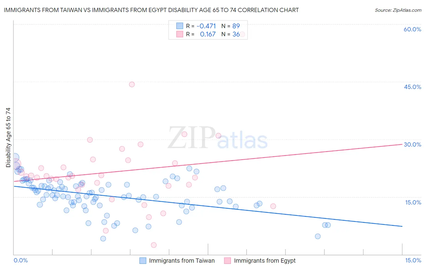 Immigrants from Taiwan vs Immigrants from Egypt Disability Age 65 to 74