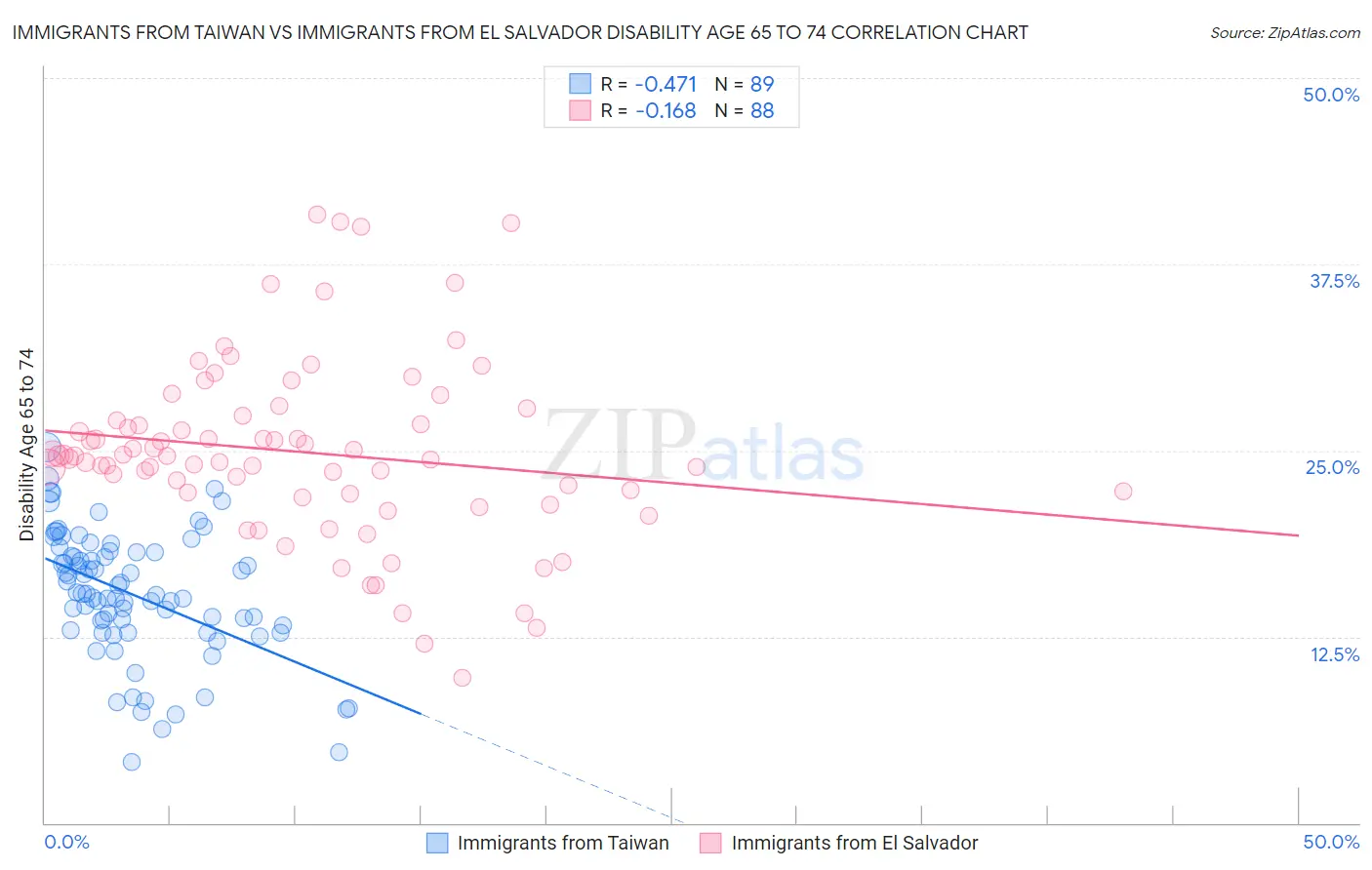 Immigrants from Taiwan vs Immigrants from El Salvador Disability Age 65 to 74