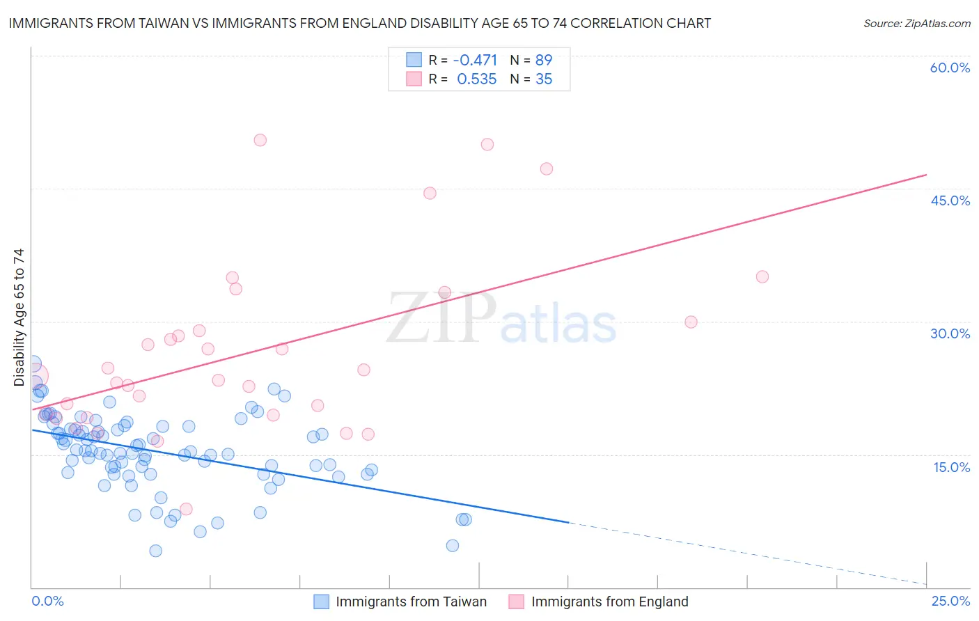 Immigrants from Taiwan vs Immigrants from England Disability Age 65 to 74