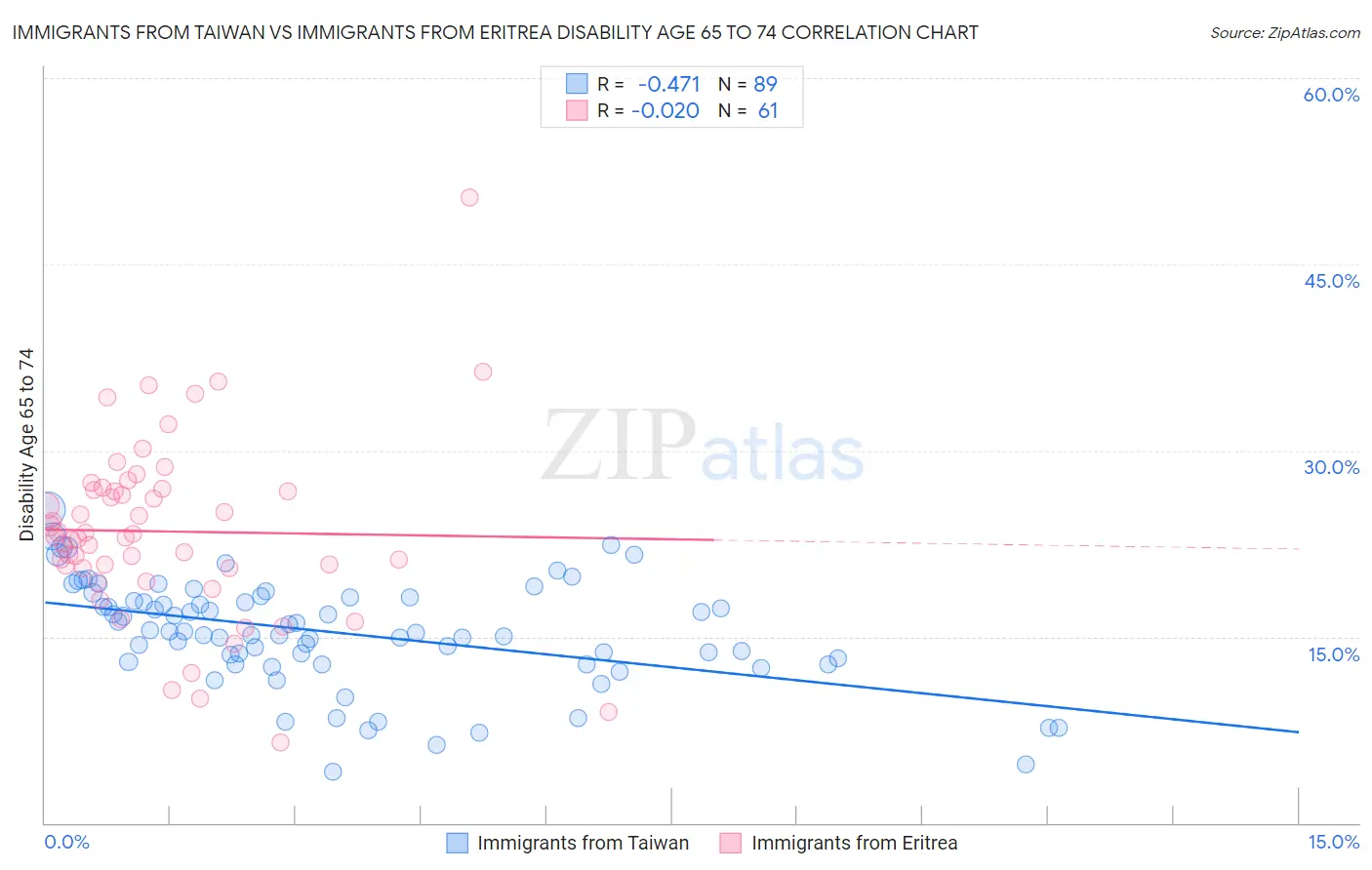 Immigrants from Taiwan vs Immigrants from Eritrea Disability Age 65 to 74