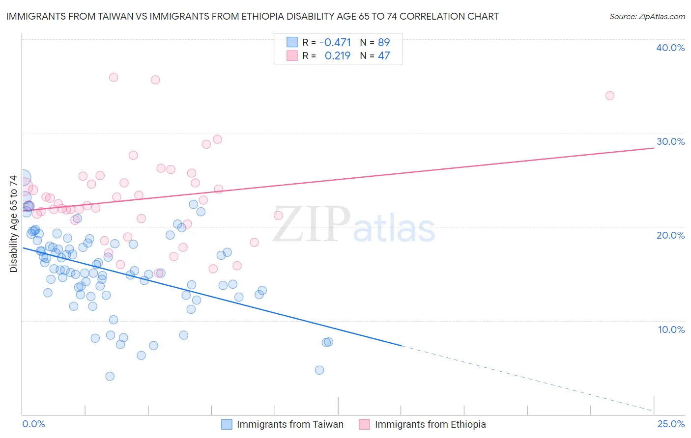 Immigrants from Taiwan vs Immigrants from Ethiopia Disability Age 65 to 74