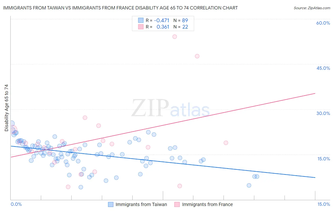 Immigrants from Taiwan vs Immigrants from France Disability Age 65 to 74