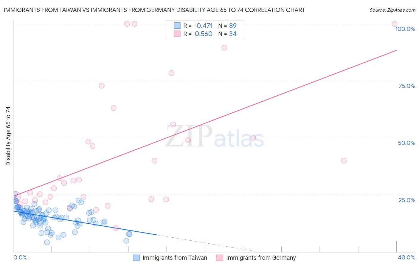 Immigrants from Taiwan vs Immigrants from Germany Disability Age 65 to 74