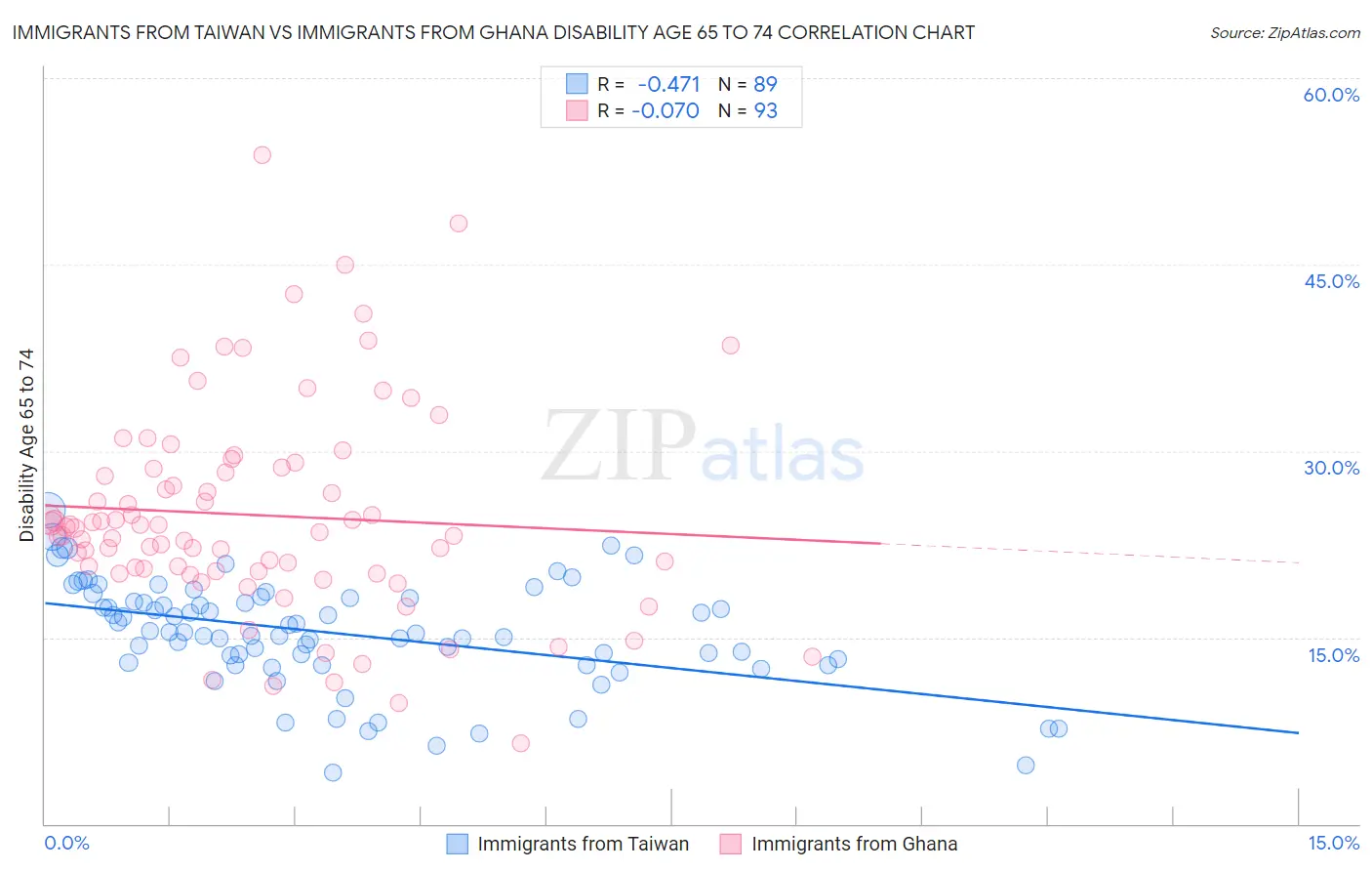 Immigrants from Taiwan vs Immigrants from Ghana Disability Age 65 to 74