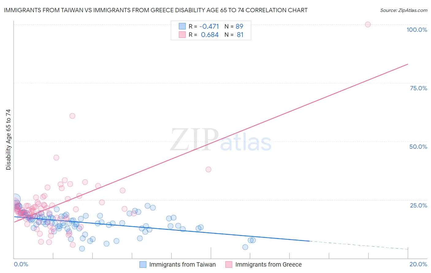 Immigrants from Taiwan vs Immigrants from Greece Disability Age 65 to 74
