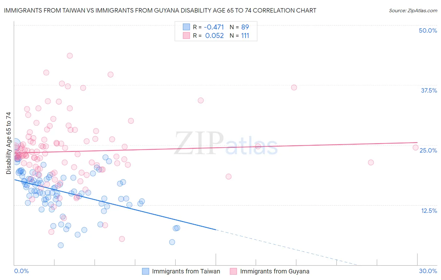 Immigrants from Taiwan vs Immigrants from Guyana Disability Age 65 to 74
