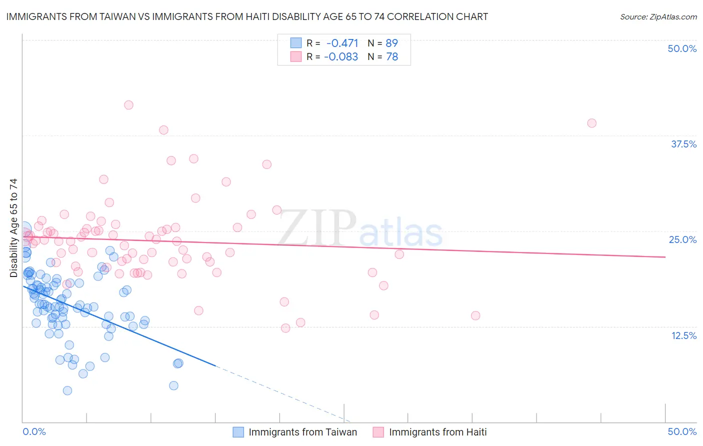 Immigrants from Taiwan vs Immigrants from Haiti Disability Age 65 to 74