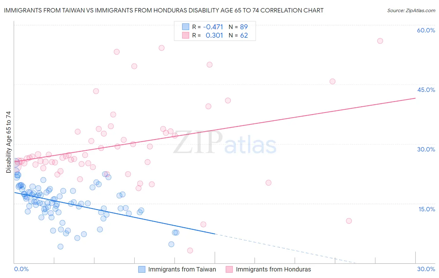 Immigrants from Taiwan vs Immigrants from Honduras Disability Age 65 to 74