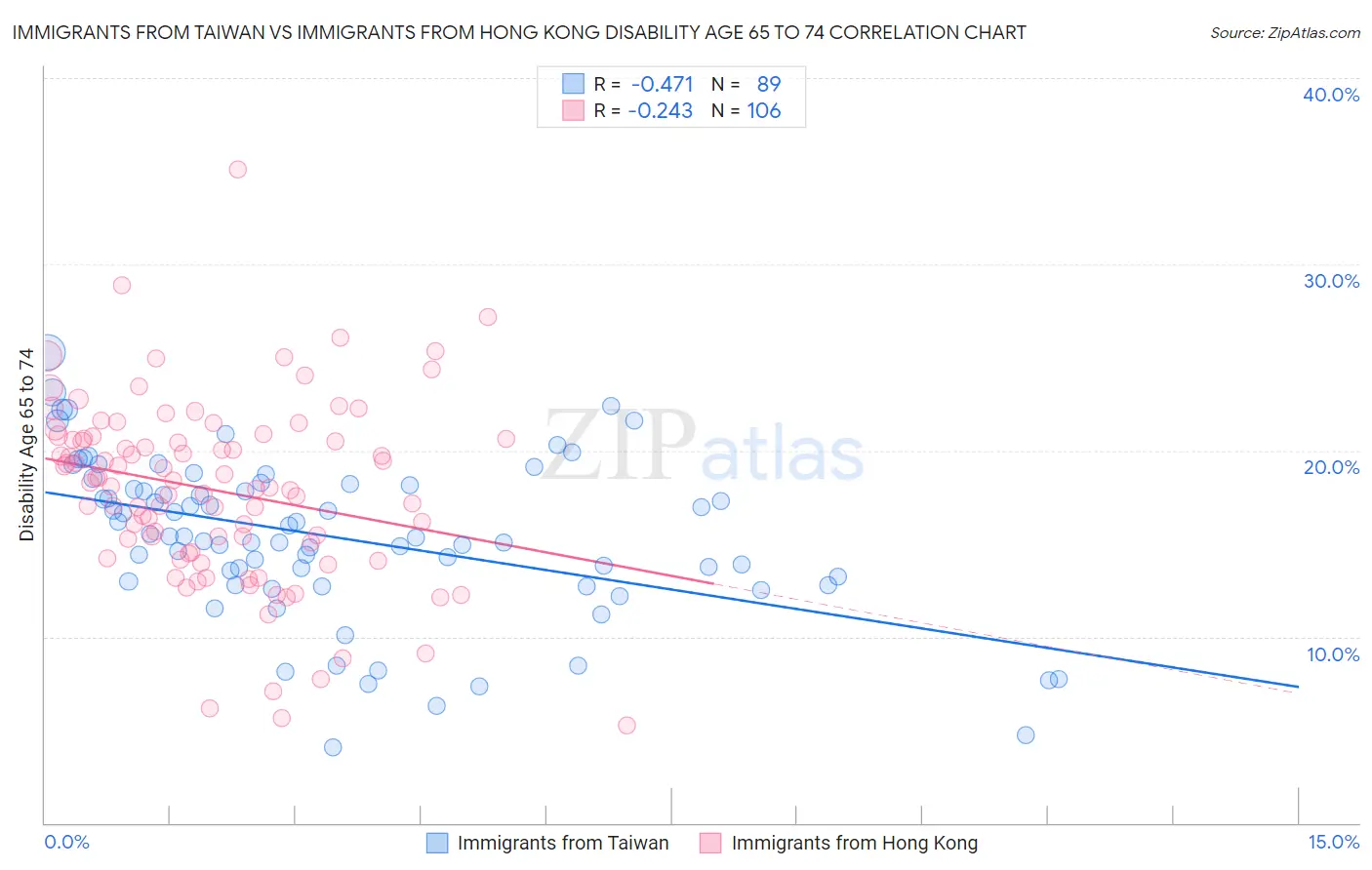 Immigrants from Taiwan vs Immigrants from Hong Kong Disability Age 65 to 74