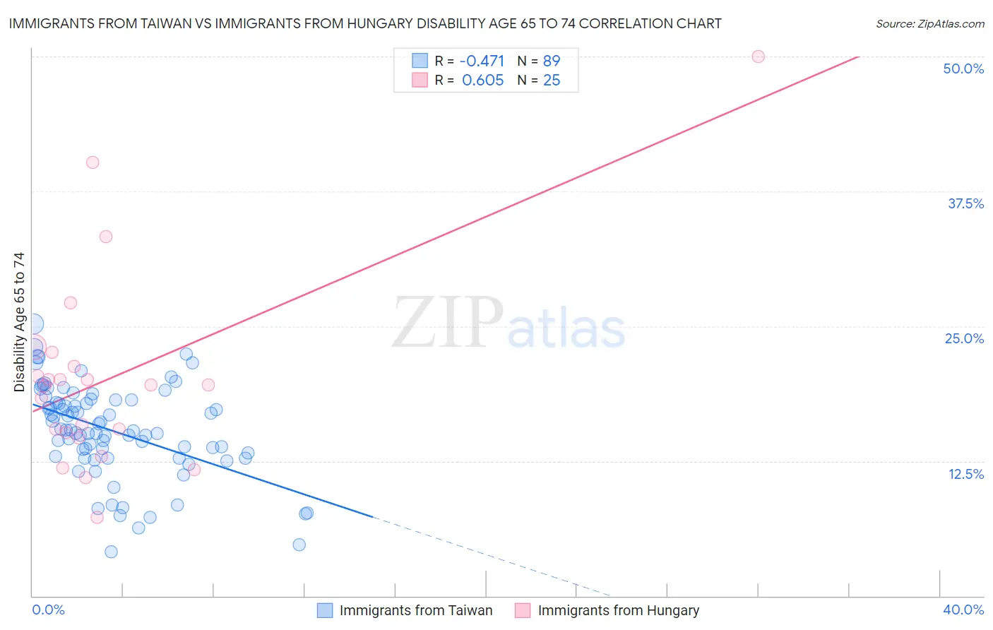 Immigrants from Taiwan vs Immigrants from Hungary Disability Age 65 to 74