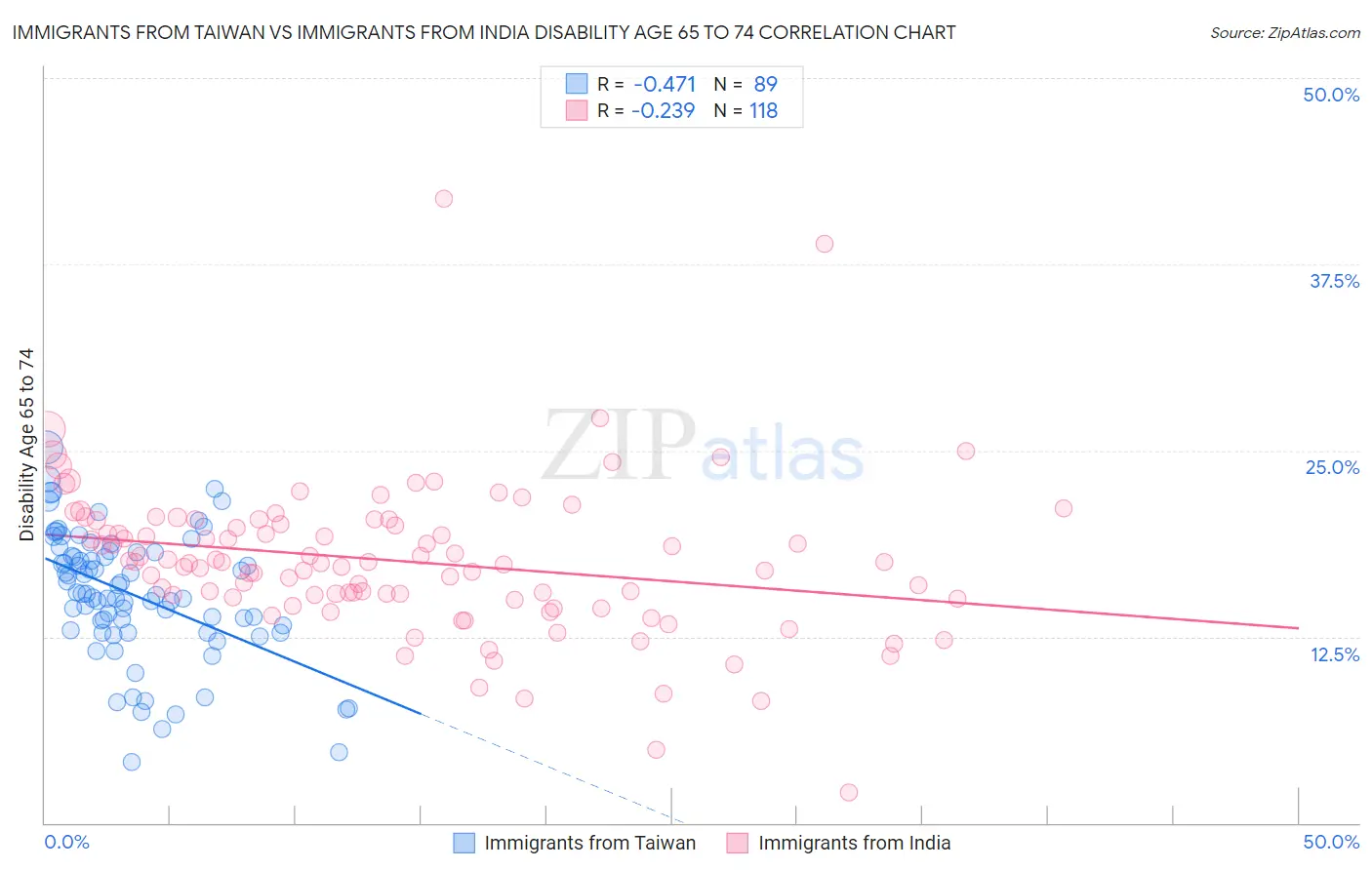 Immigrants from Taiwan vs Immigrants from India Disability Age 65 to 74