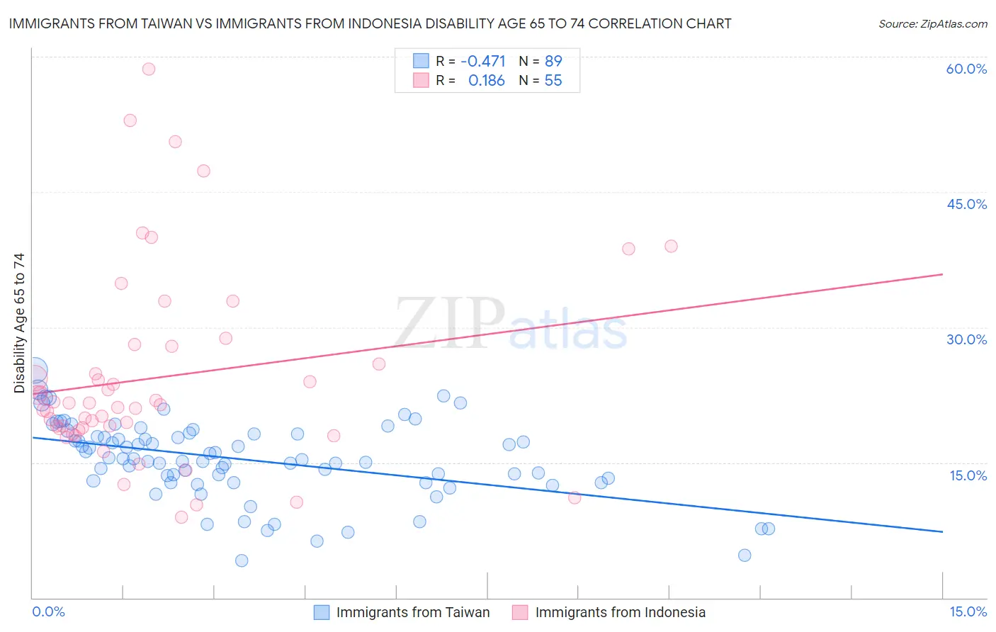 Immigrants from Taiwan vs Immigrants from Indonesia Disability Age 65 to 74
