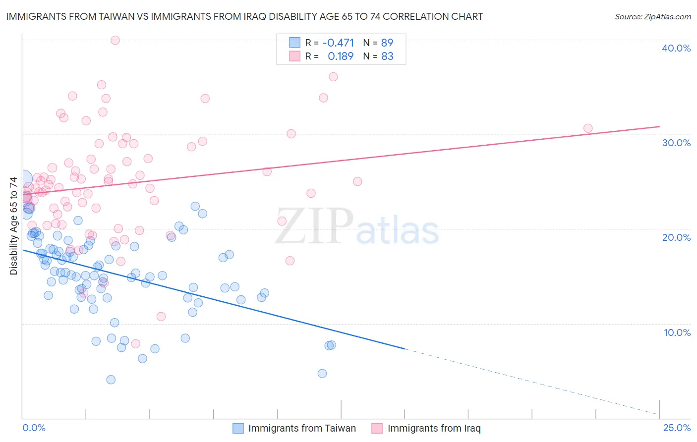 Immigrants from Taiwan vs Immigrants from Iraq Disability Age 65 to 74