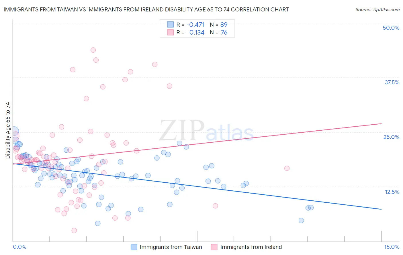 Immigrants from Taiwan vs Immigrants from Ireland Disability Age 65 to 74