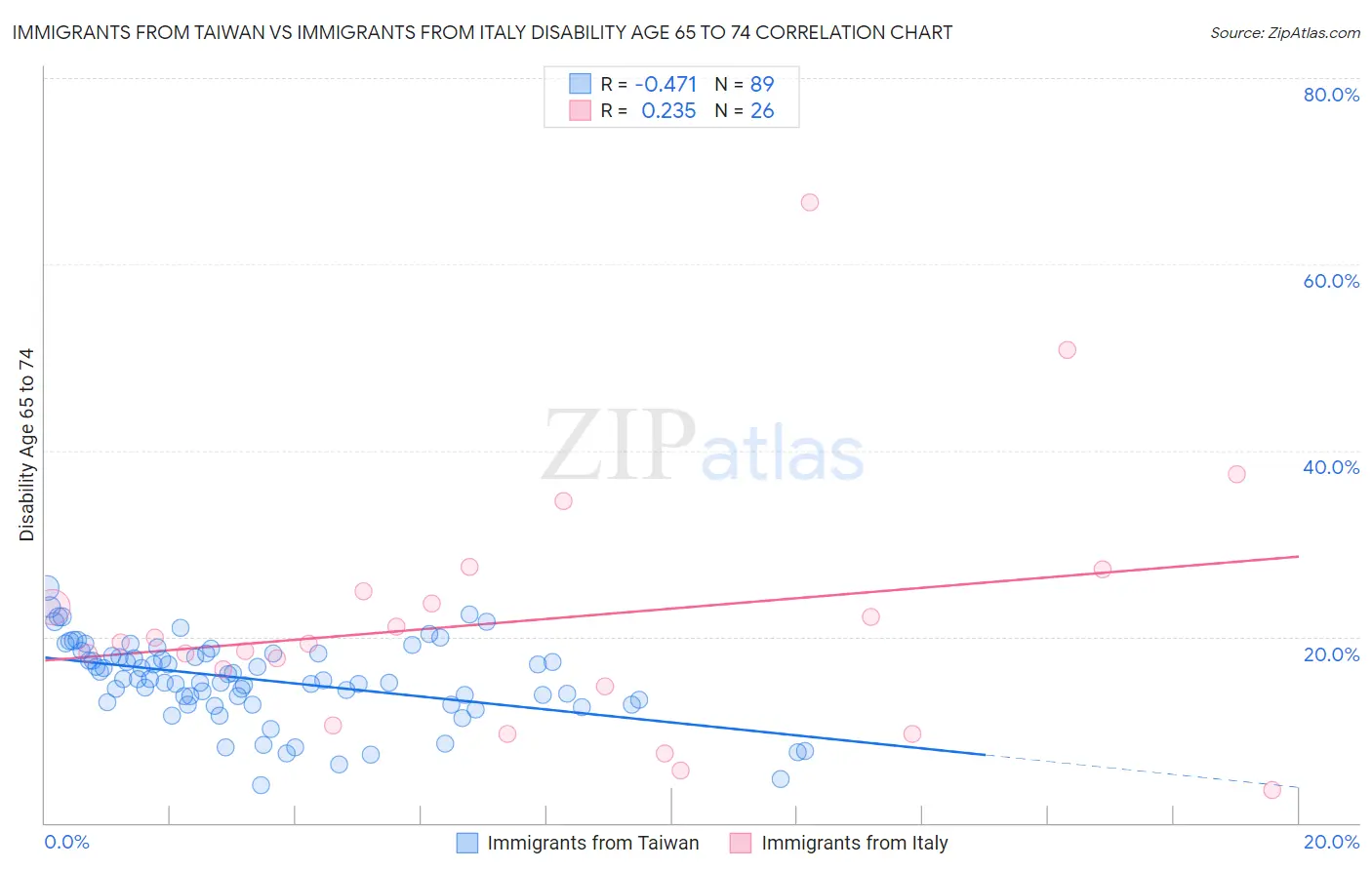 Immigrants from Taiwan vs Immigrants from Italy Disability Age 65 to 74