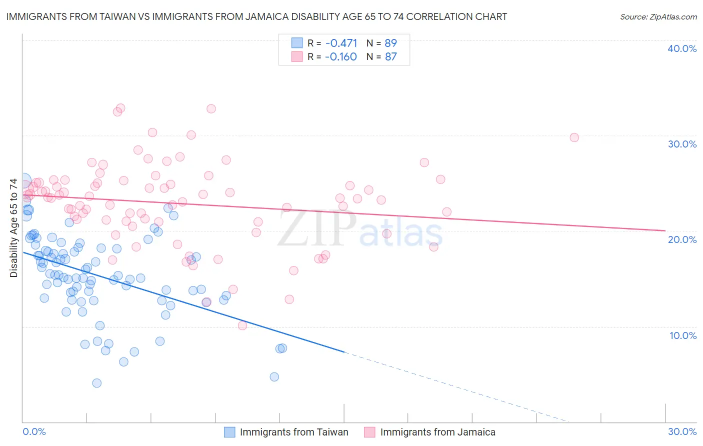 Immigrants from Taiwan vs Immigrants from Jamaica Disability Age 65 to 74