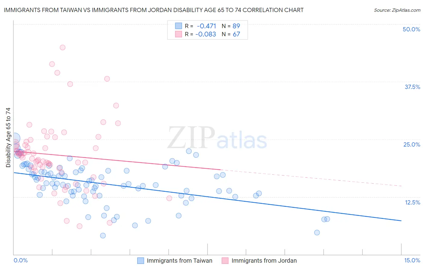 Immigrants from Taiwan vs Immigrants from Jordan Disability Age 65 to 74