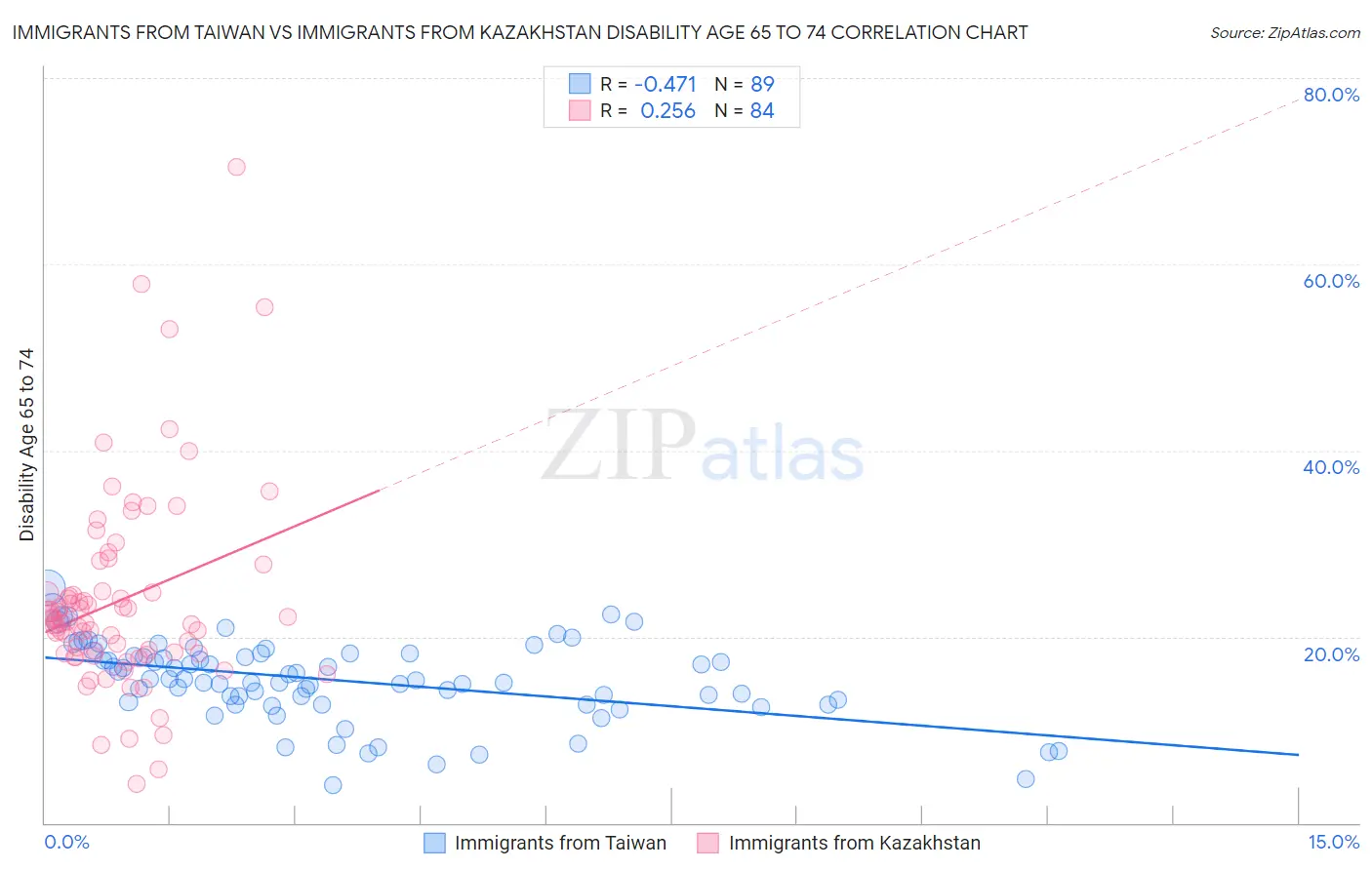 Immigrants from Taiwan vs Immigrants from Kazakhstan Disability Age 65 to 74