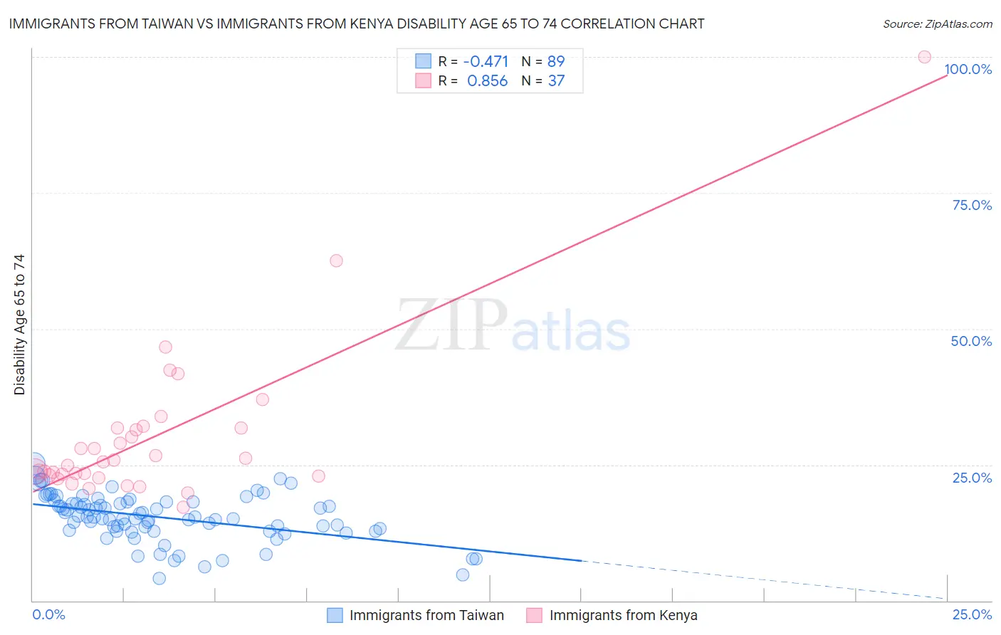 Immigrants from Taiwan vs Immigrants from Kenya Disability Age 65 to 74