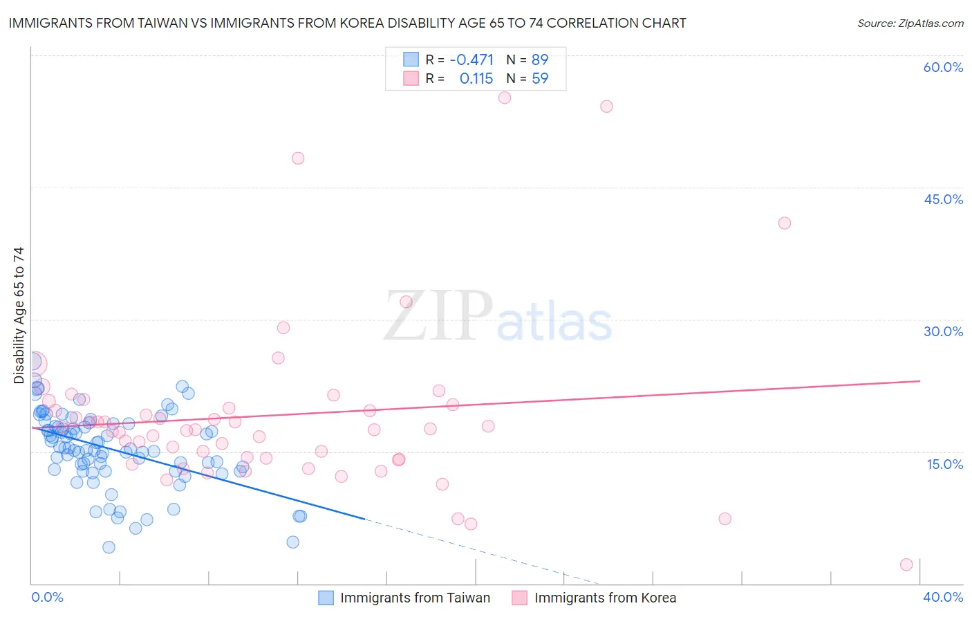 Immigrants from Taiwan vs Immigrants from Korea Disability Age 65 to 74