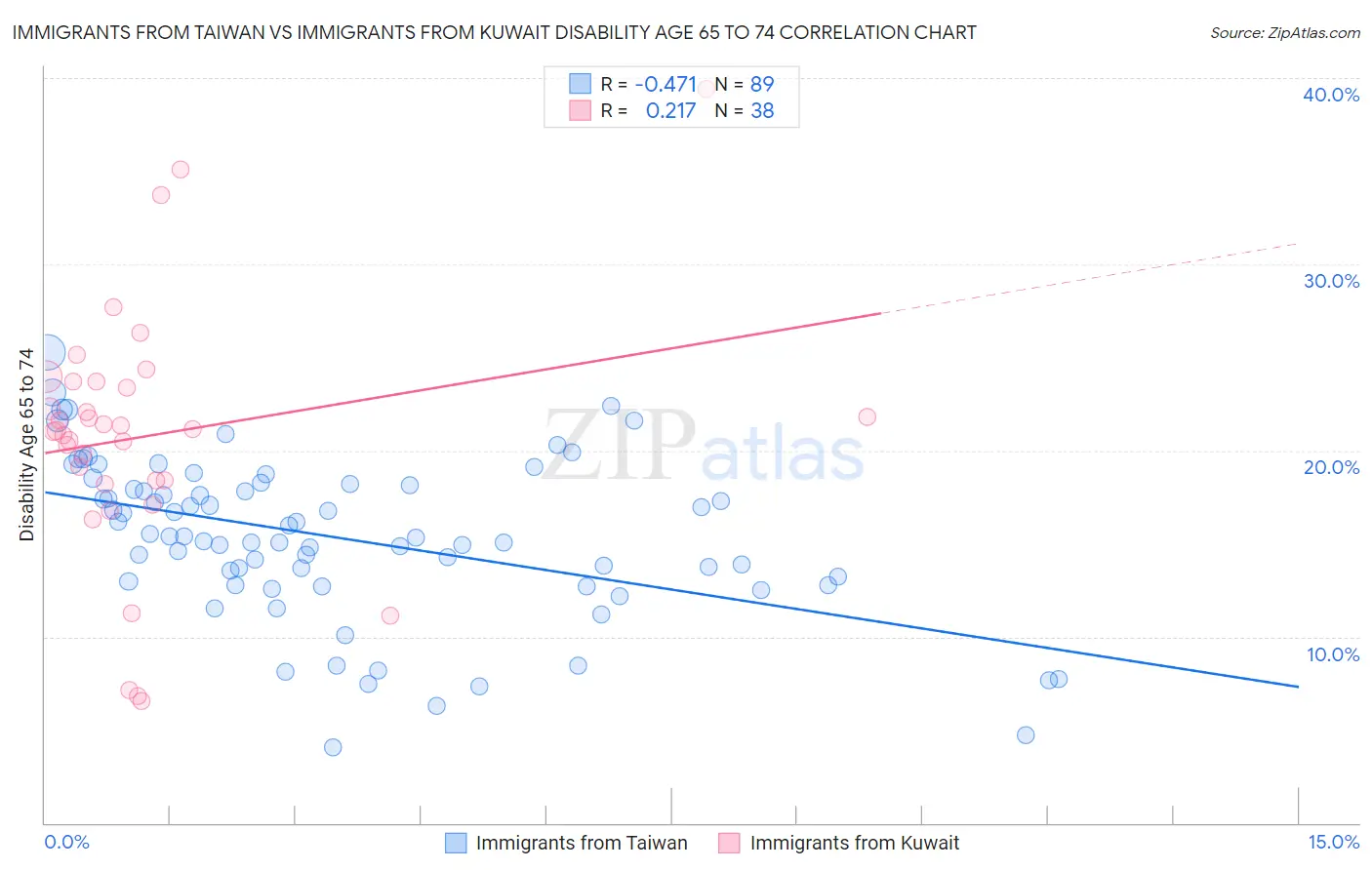 Immigrants from Taiwan vs Immigrants from Kuwait Disability Age 65 to 74