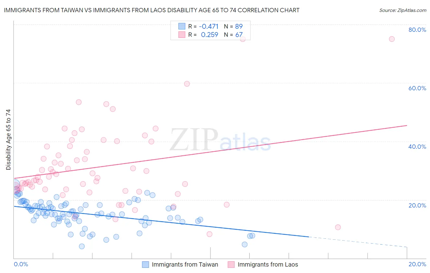 Immigrants from Taiwan vs Immigrants from Laos Disability Age 65 to 74