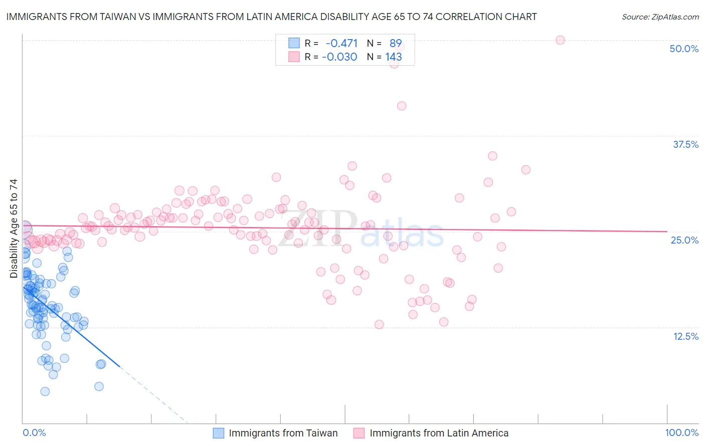 Immigrants from Taiwan vs Immigrants from Latin America Disability Age 65 to 74