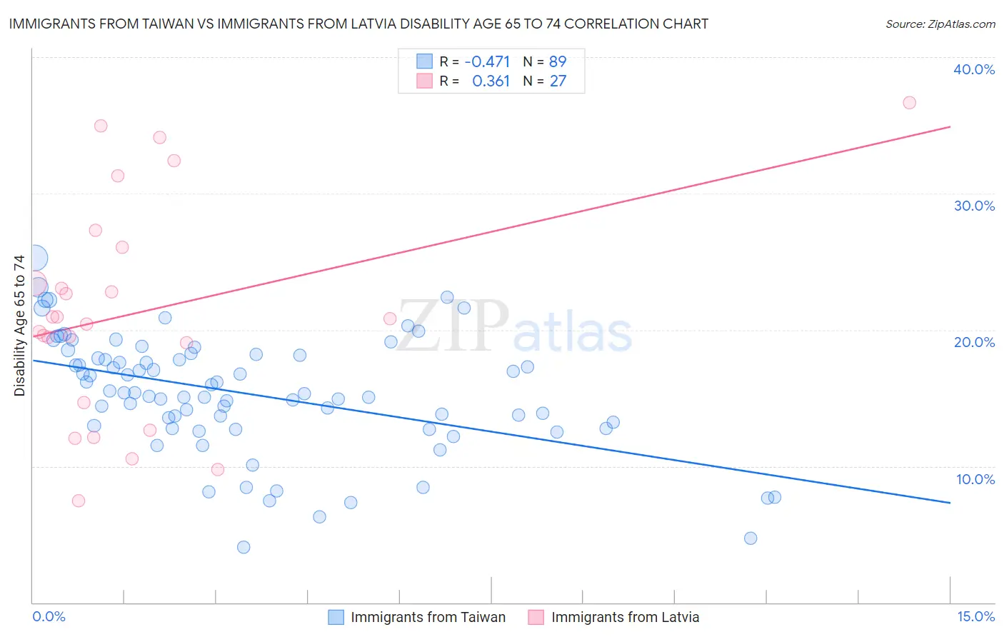 Immigrants from Taiwan vs Immigrants from Latvia Disability Age 65 to 74