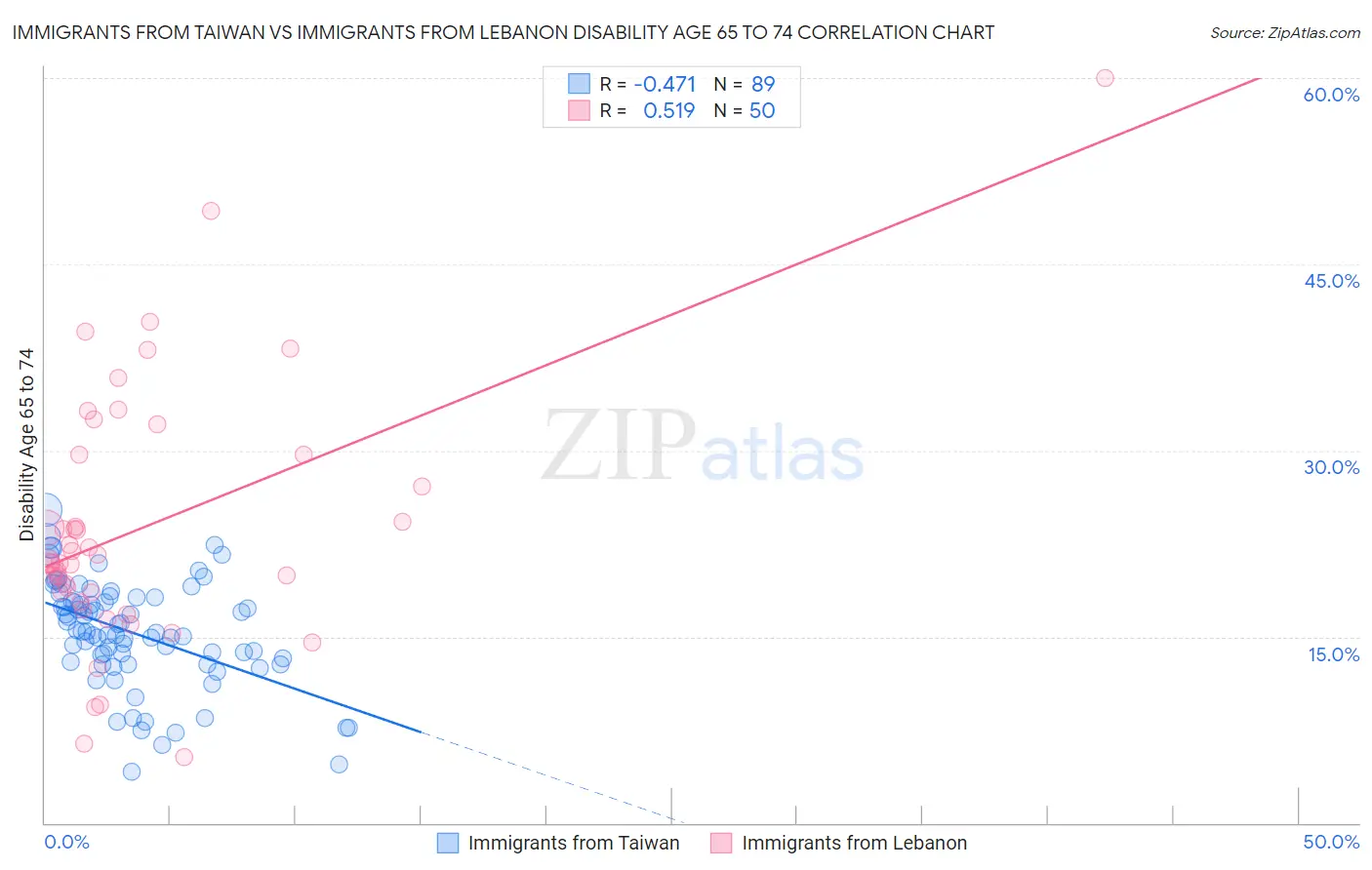 Immigrants from Taiwan vs Immigrants from Lebanon Disability Age 65 to 74