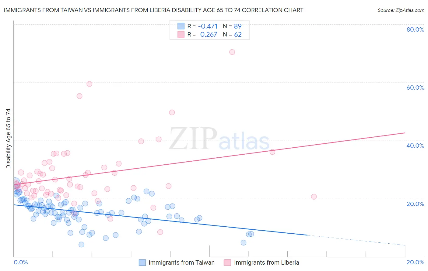 Immigrants from Taiwan vs Immigrants from Liberia Disability Age 65 to 74