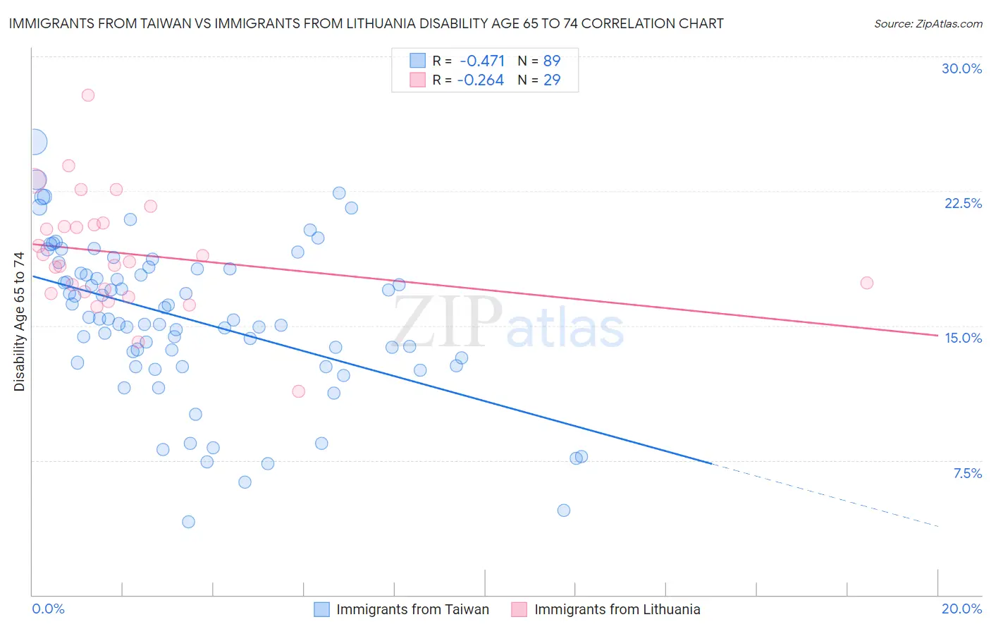 Immigrants from Taiwan vs Immigrants from Lithuania Disability Age 65 to 74