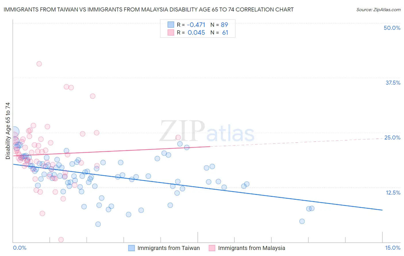 Immigrants from Taiwan vs Immigrants from Malaysia Disability Age 65 to 74