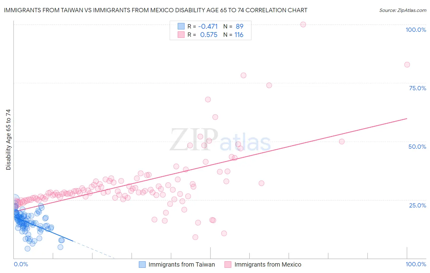 Immigrants from Taiwan vs Immigrants from Mexico Disability Age 65 to 74