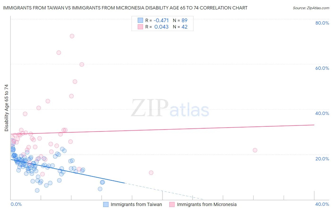 Immigrants from Taiwan vs Immigrants from Micronesia Disability Age 65 to 74