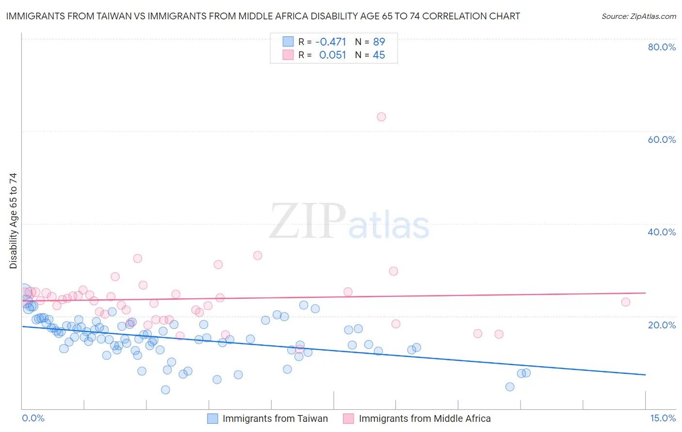 Immigrants from Taiwan vs Immigrants from Middle Africa Disability Age 65 to 74