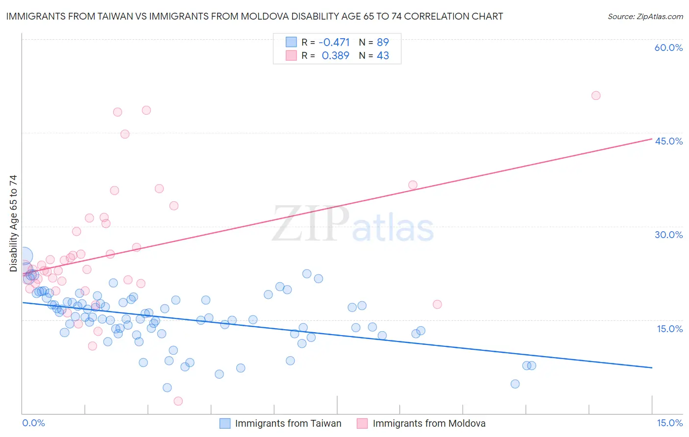 Immigrants from Taiwan vs Immigrants from Moldova Disability Age 65 to 74