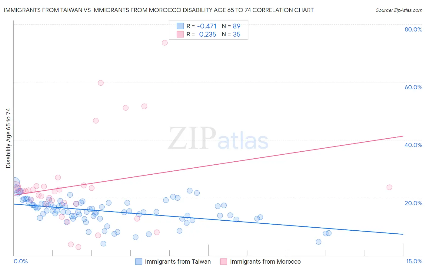 Immigrants from Taiwan vs Immigrants from Morocco Disability Age 65 to 74