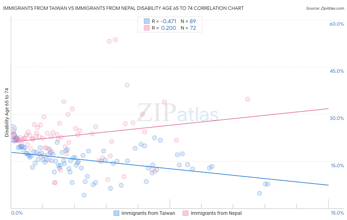 Immigrants from Taiwan vs Immigrants from Nepal Disability Age 65 to 74