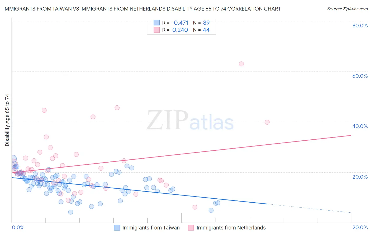 Immigrants from Taiwan vs Immigrants from Netherlands Disability Age 65 to 74